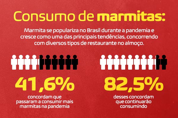 Grafico de consumo de marmitas no Brasil